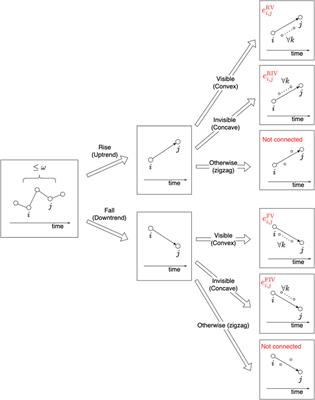 Measuring the Topological Time Irreversibility of Time Series With the Degree-Vector-Based Visibility Graph Method